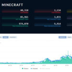 ¿Cuántas ventas tiene Minecraft 2022?
